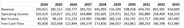 Microsoft DCF - Author's Calculations