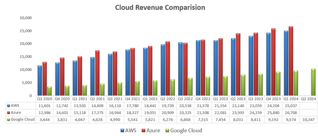 cloud revenue comparison