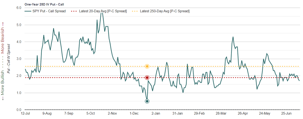 SPY IV Skew