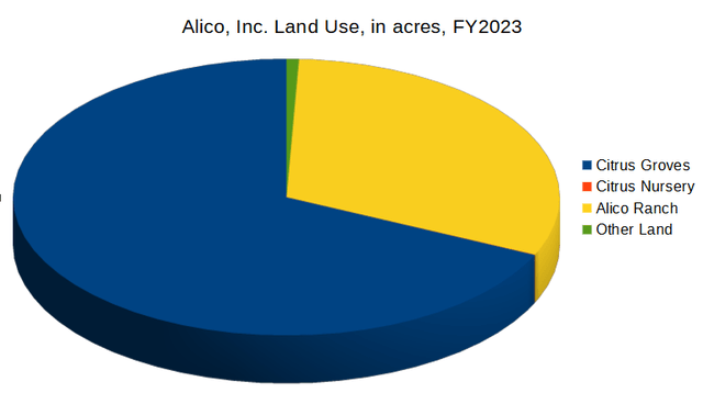 shows ALCO's land usage as of the end of FY2023