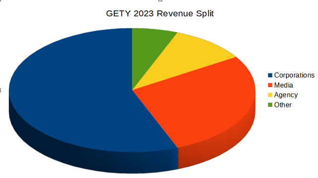 Images shows the revenue split for Getty Images in 2023.