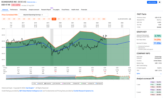 SCSC Valuation