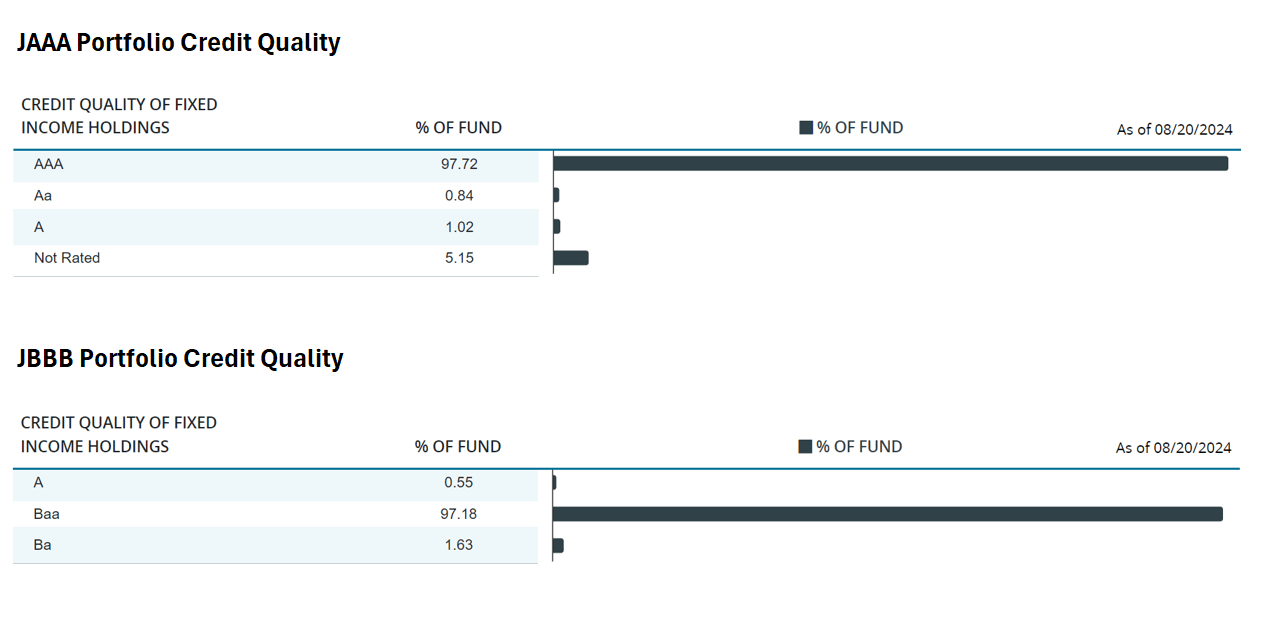 JAAA and JBBB portfolio credit quality allocations