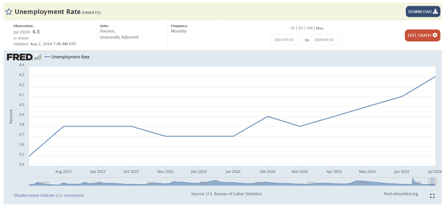 Unemployment has been rapidly rising in recent months