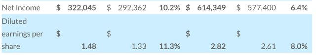 Net income and EPS growth