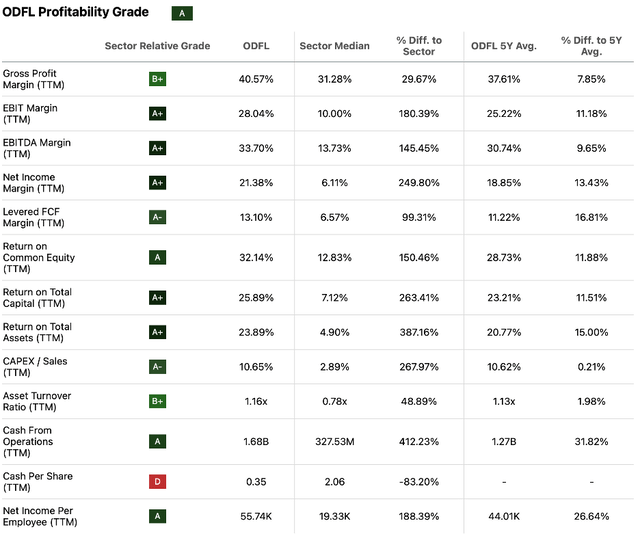 Seeking Alpha | ODFL | Profitability Grade