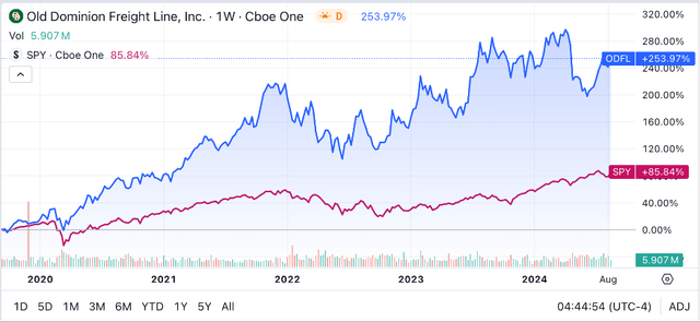 Seeking Alpha | ODFL | 5Y Advanced Chart vs SPY