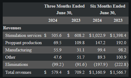 Revenues