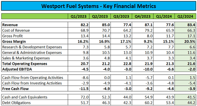 Key Financial Metrics