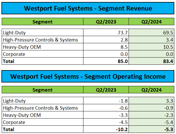 Segment Results