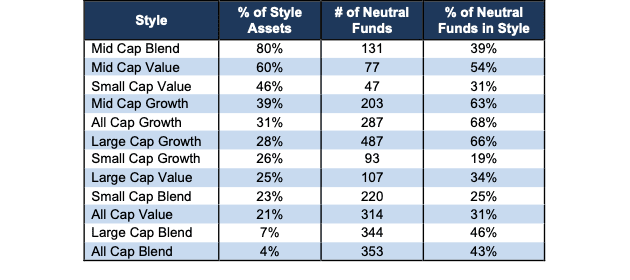 Neutral Style Ratings Stats 3Q24