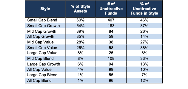 Unattractive Style Ratings Stats 3Q24