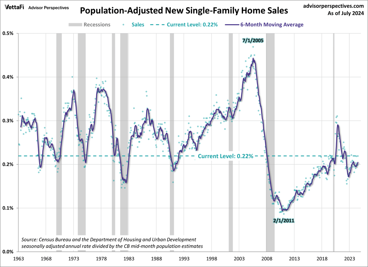 Population Adjusted New Home Sales