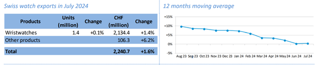 Headline Swiss Watch Export Growth