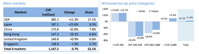 Swiss Watch Export Breakdown