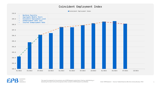 Coincident Employment Index