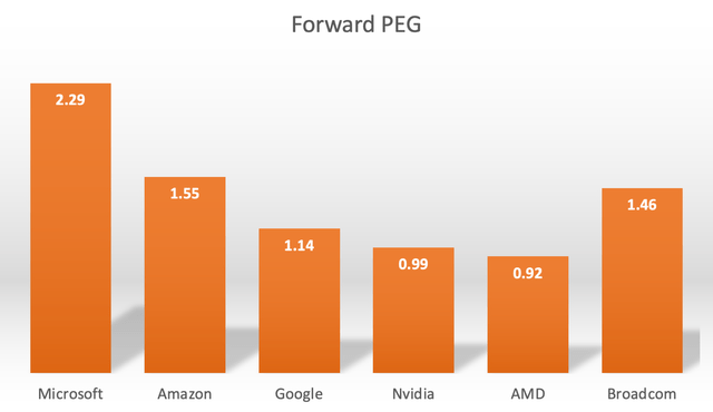 Forward PEG ratios for large-cap AI beneficiary companies