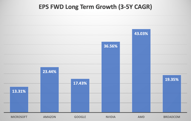 Projected EPS growth rates for large-cap AI beneficiary companies