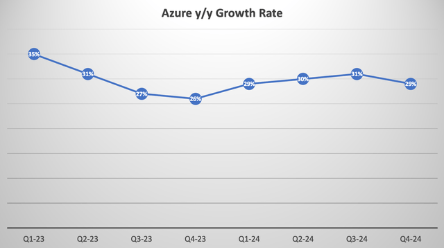 Microsoft Azure revenue growth rate