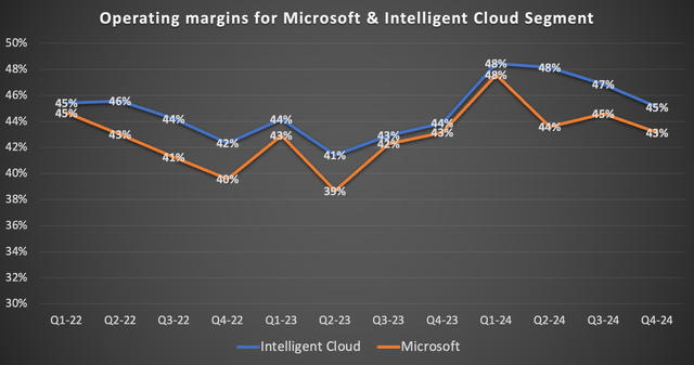 Operating margins for Microsoft & Intelligent Cloud Segment