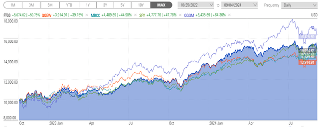 FTGS Performance Since Inception