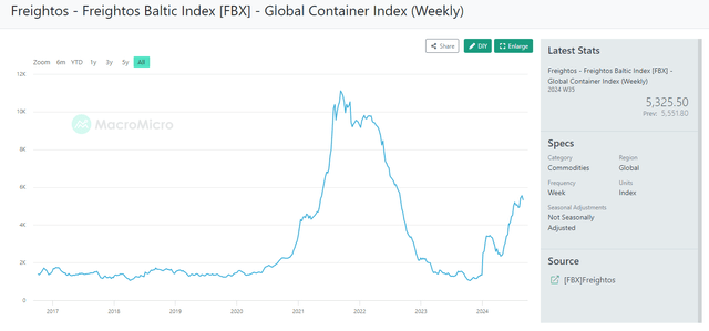 Global Container Index