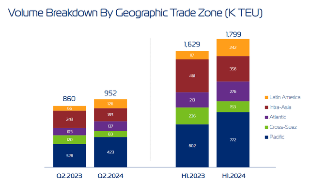 Volume Breakdown By Geographic Trade Zone