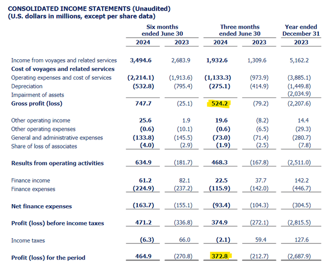 Gross Profit