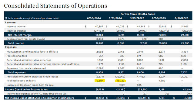 Realized Losses On Loans