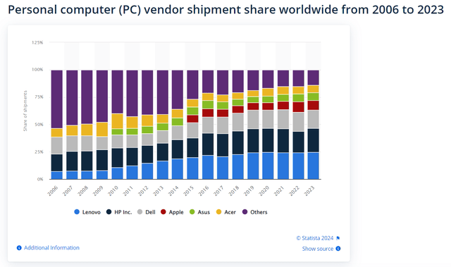 Graph showing personal computer (PC) vendor shipment share worldwide from 2006 to 2023