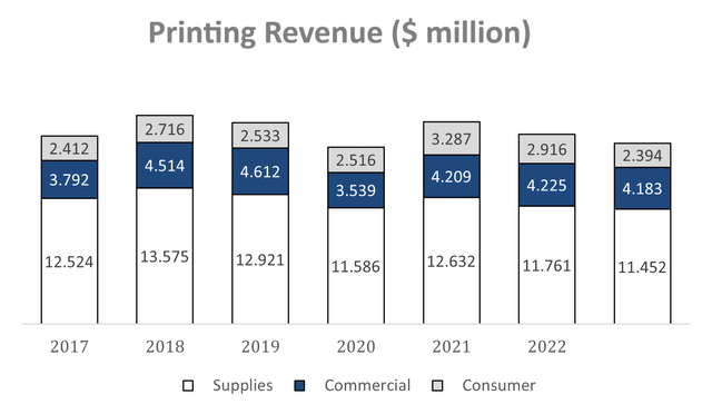 Graph showing HPQ's printing revenue per group