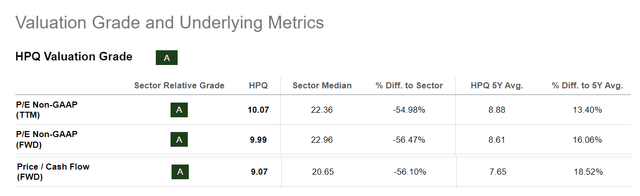 Chart showing HPQ's relative valuation