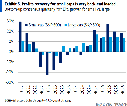 all the ingredients remain in place for ongoing small cap outperformance.