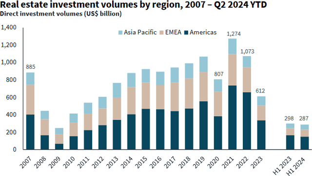 real estate investment volumes declined significantly in both 2023 and 2024 are running ~40% below pre-COVID levels.