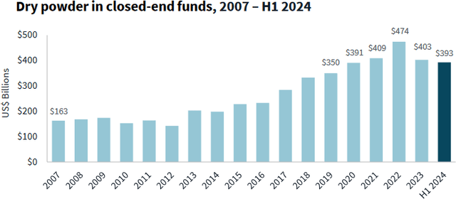 increased transaction activity will enable investment firms to deploy the significant dry powder that has accumulated over the last few years.